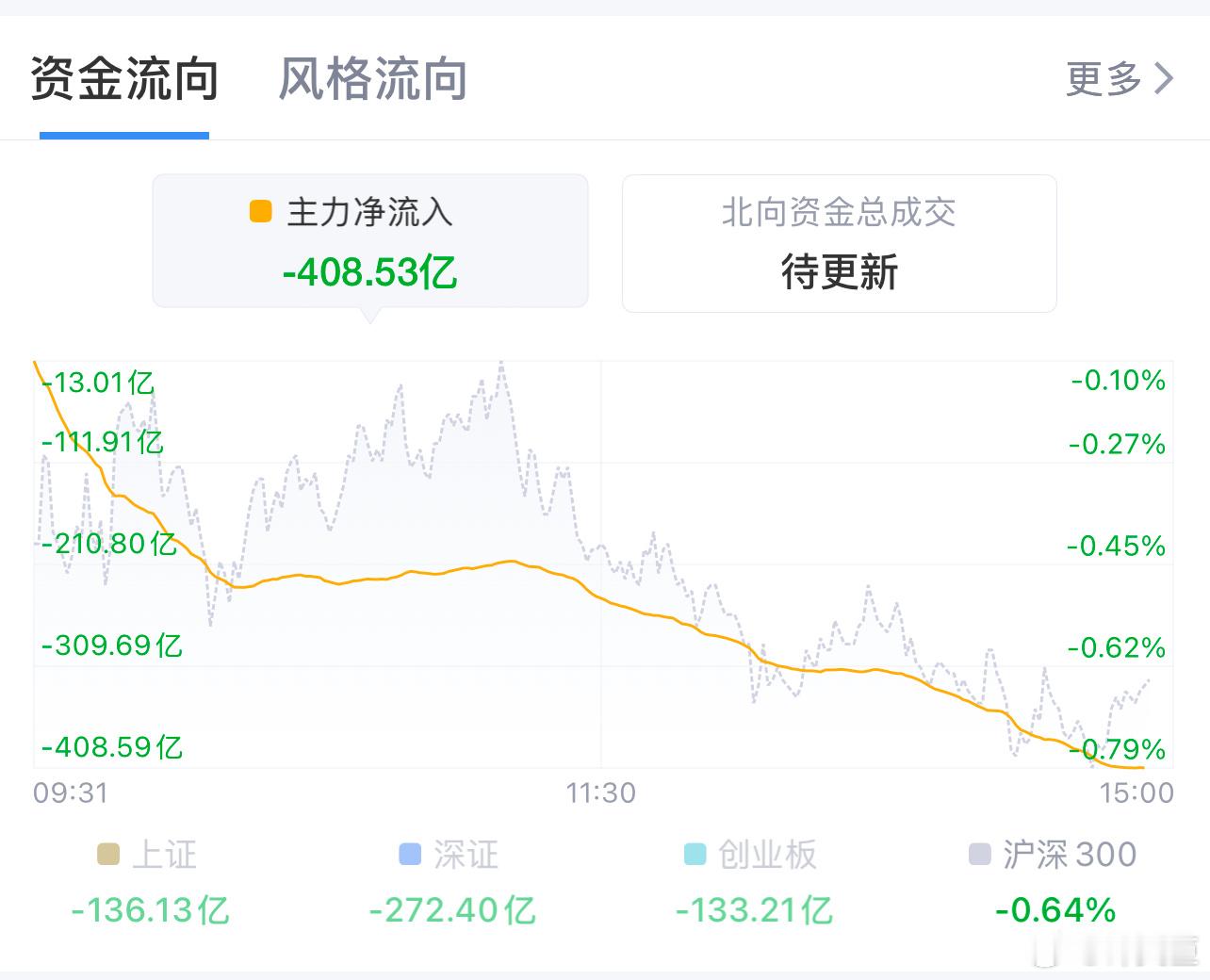 许文臣[超话]   1 月 15 日个人思路  a股  基金 幸亏昨天没加仓。。