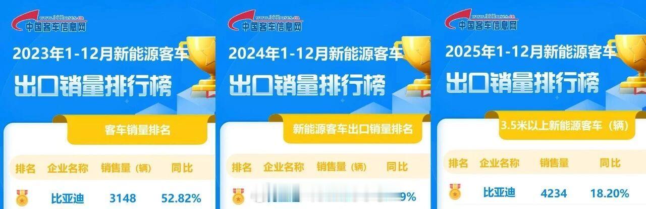 新能源汽车冠军案例➕1️⃣！比亚迪获2026年1月新能源客车出口冠军！小梦说车新