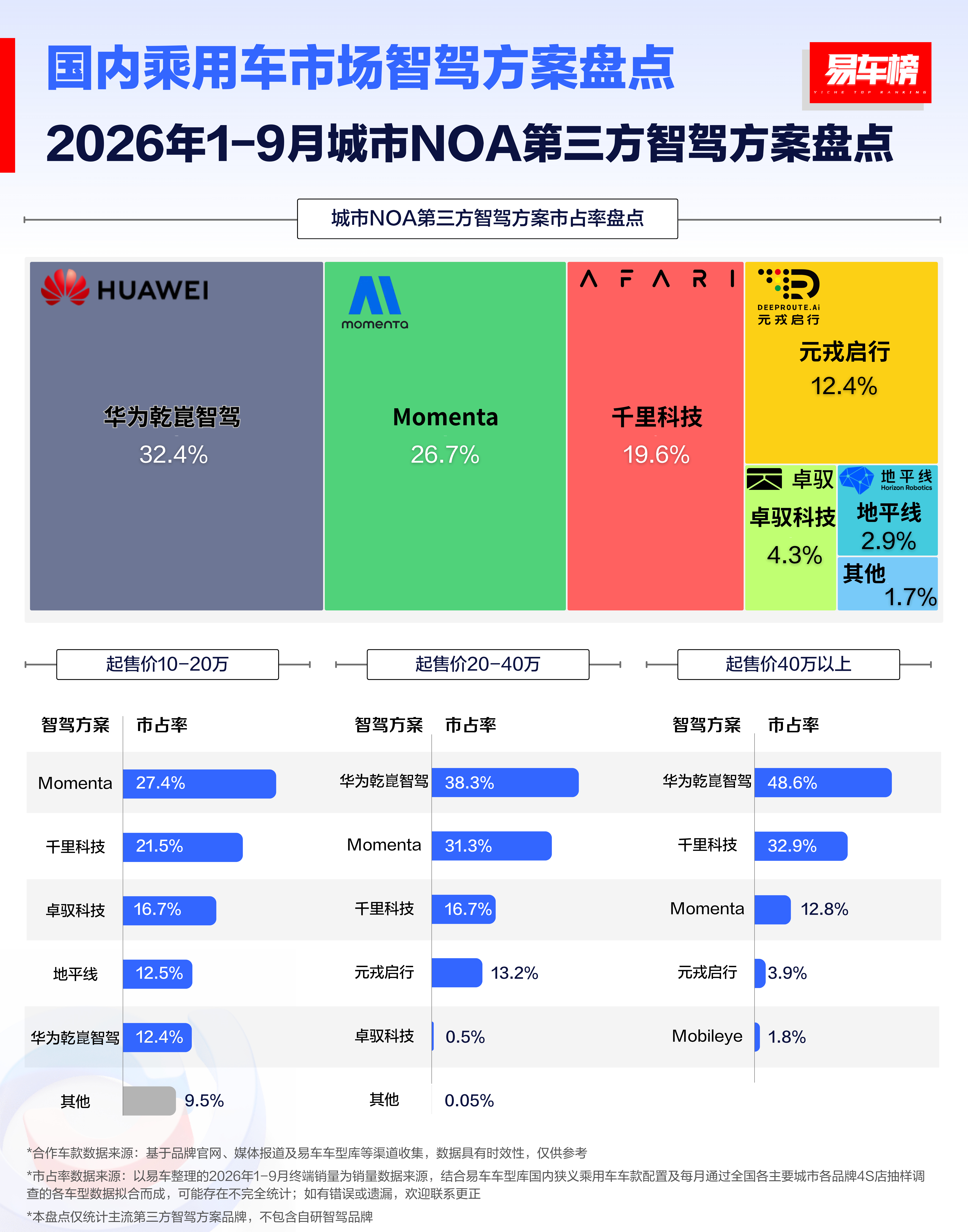 ——40万以上豪华车市场高阶辅助驾驶70%以上由车企华为乾崑智驾和吉利千里浩瀚覆