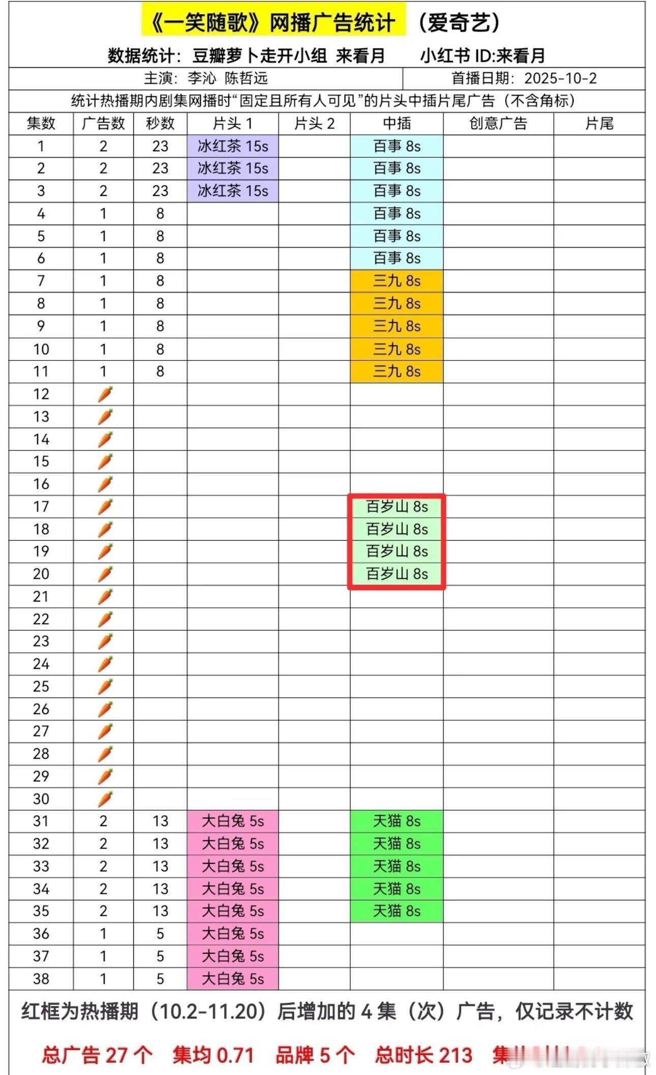 热播期后加广剧集统计，又新增了生命树、一笑随歌 