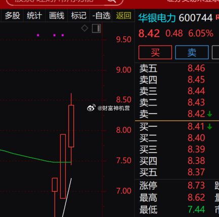 火电电力板块短线迎来资金炒作，$华银电力 sh600744$ 连续大阳线拉升，现