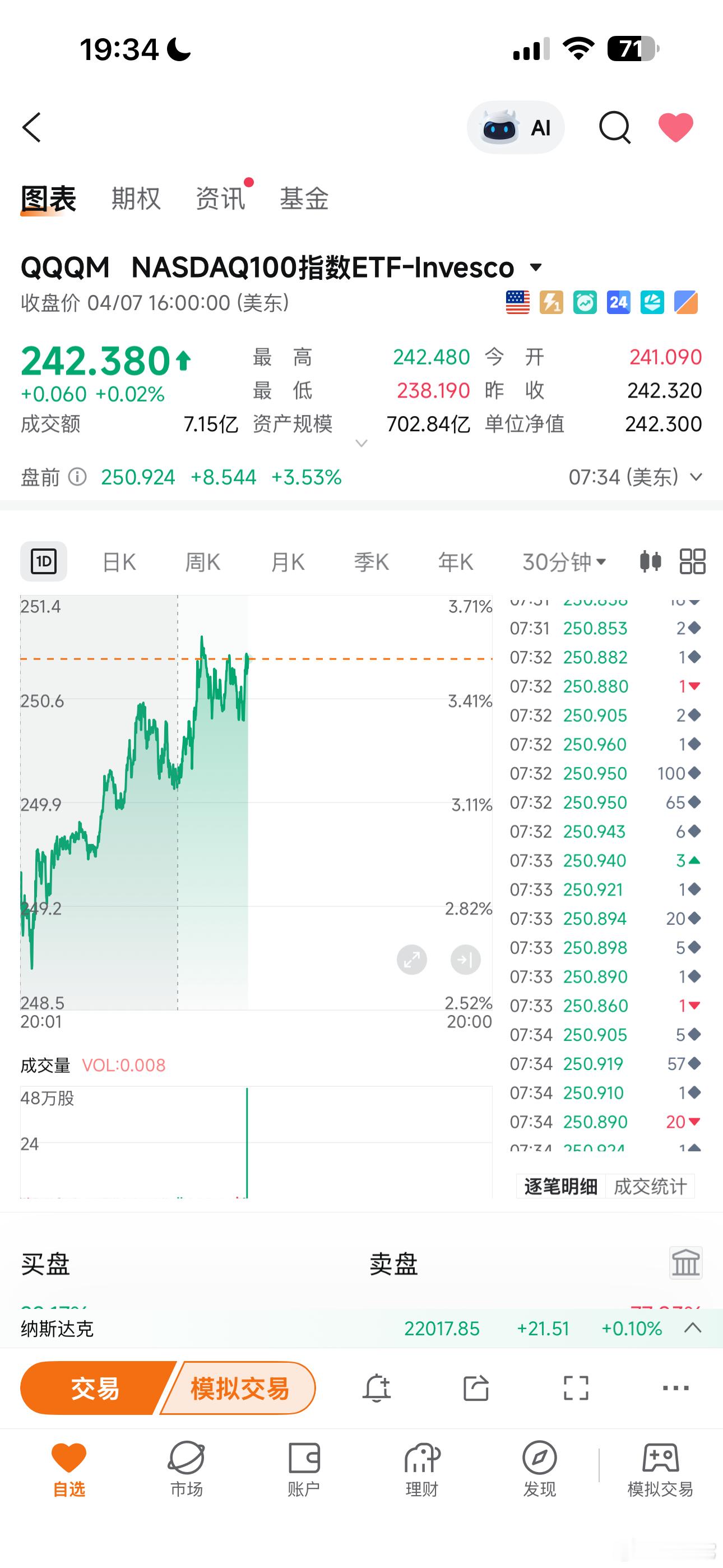 📈 一说不打仗了，盘前疯涨，资本市场就怕不确定因素，     有川普这疯批在，