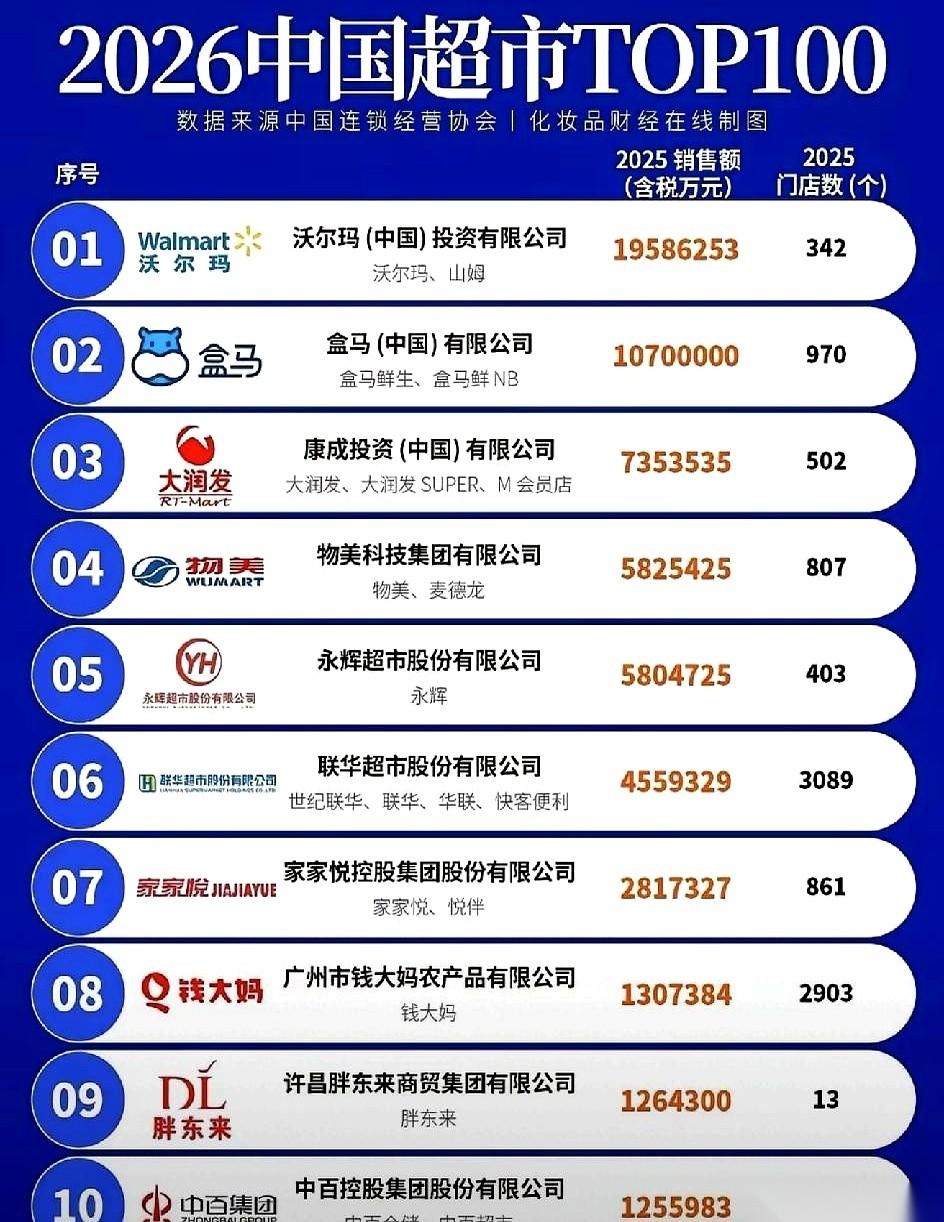 胖东来的账本被翻出来了！
一年卖近170亿还敢关门休息，最狠的根本不是赚钱！
胖
