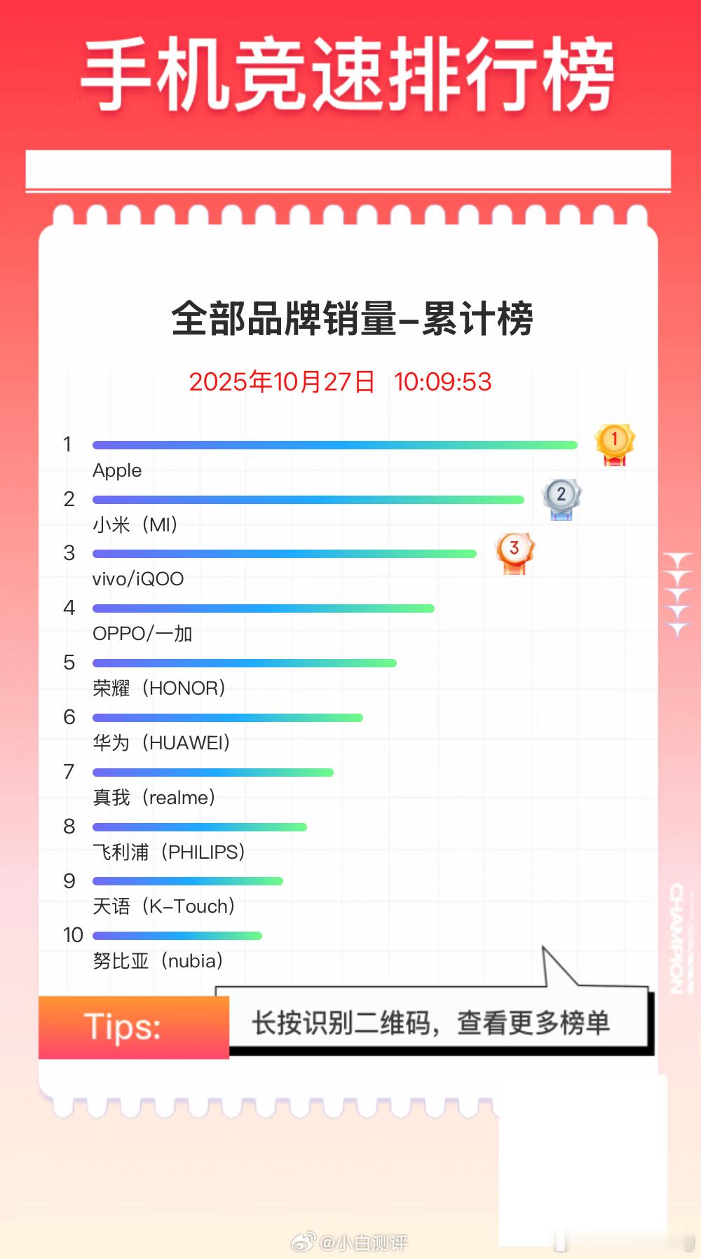 今年双十一京东依然是小米的传统优势渠道，不管是销量还是销售额都仅次于苹果。具体到