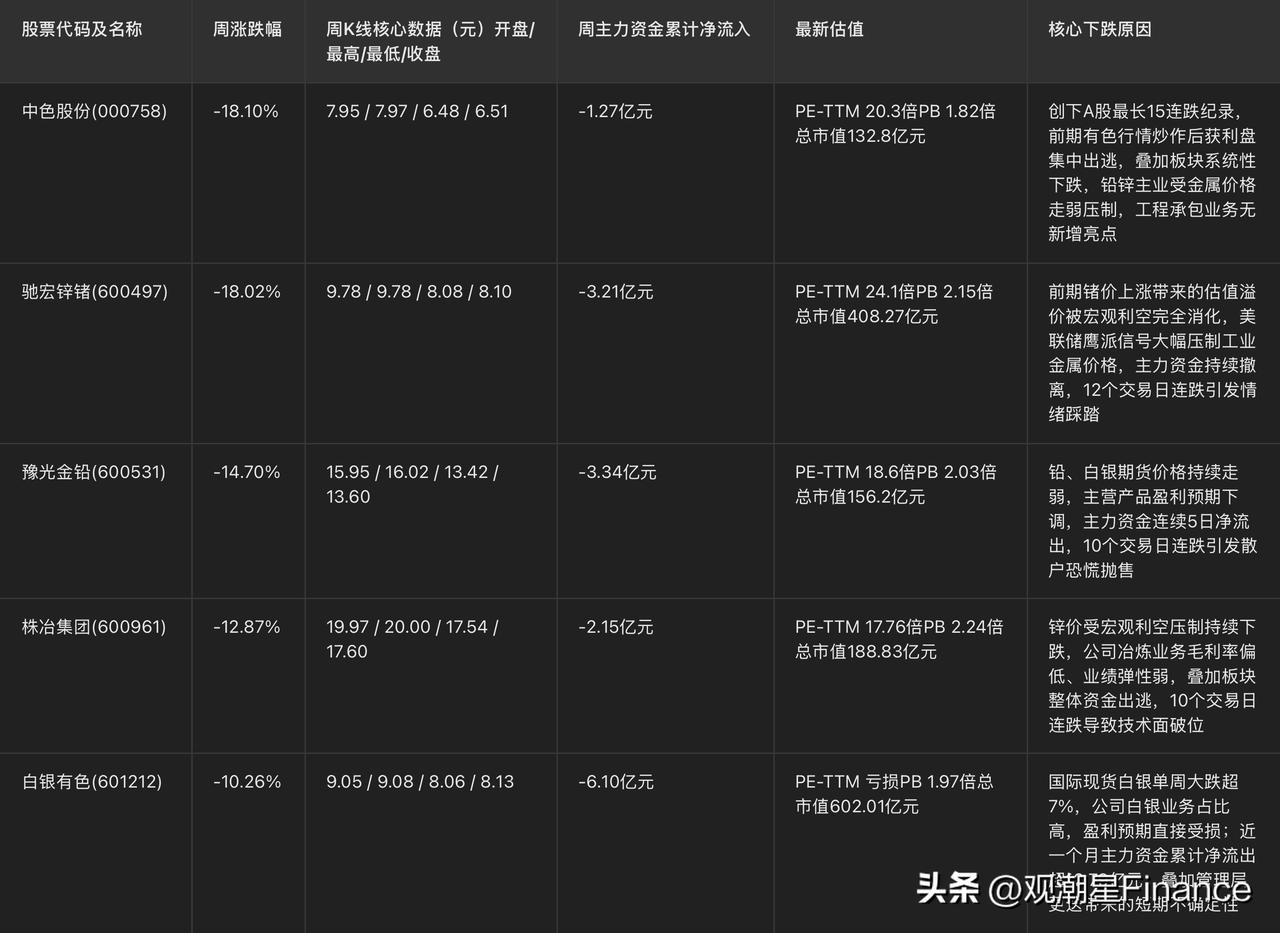 本周（3.16–3.20）A股跌幅最大5只股票（非ST、非北交所，数据截至3.2
