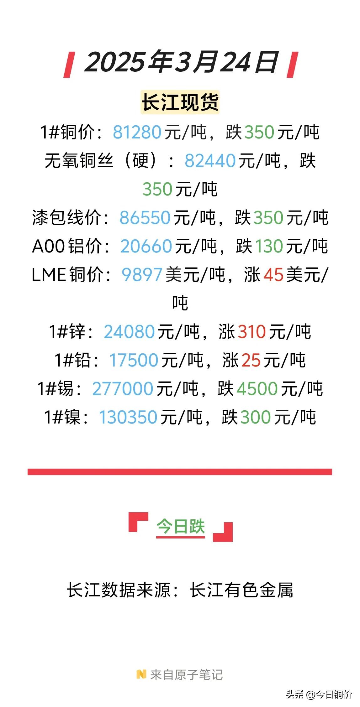 2025年3月24日铜价下跌挺复杂的。国内期货市场沪铜主力日内振幅1.12%，较