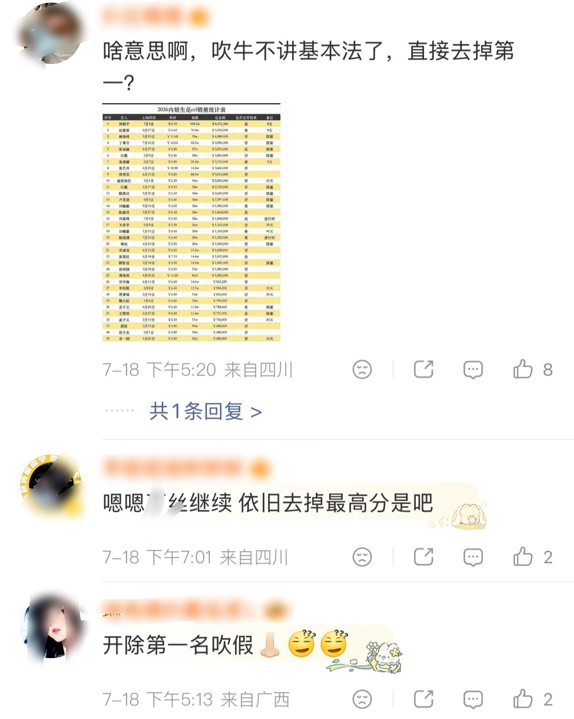 啧啧啧 去掉一个最高分我就是第一 