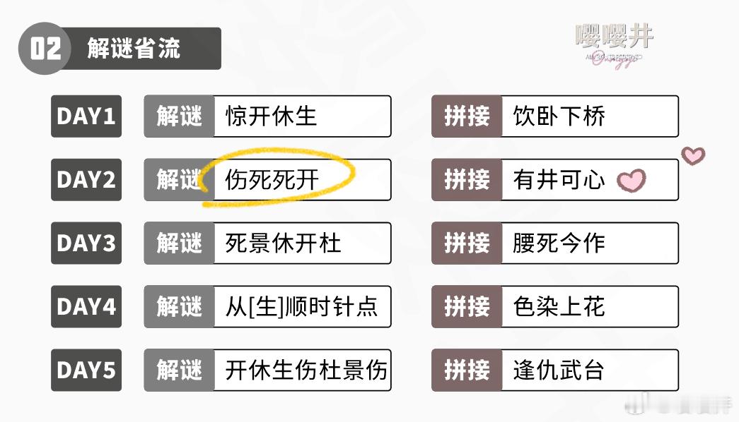 Day2解密正式服版好像是和体服不太一样，大家按照【伤】【死】【死】【开】顺序点