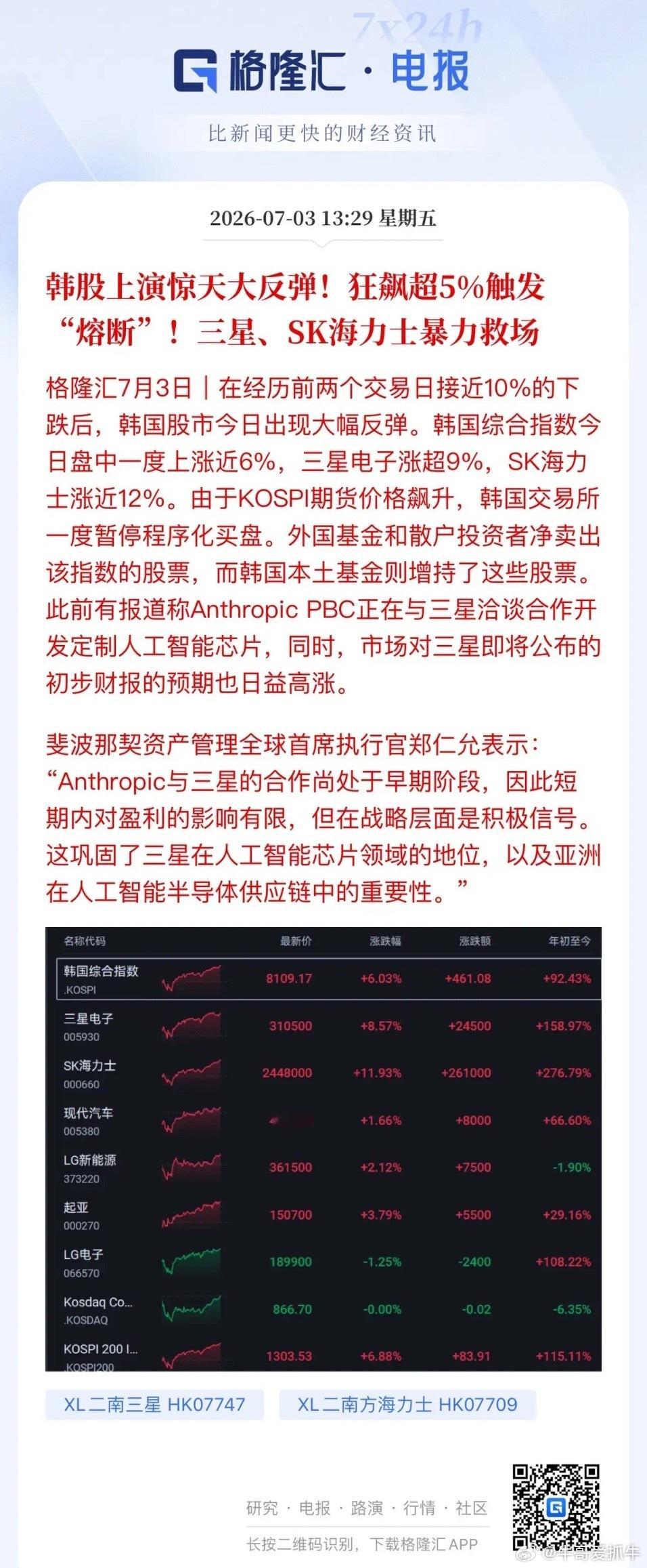 韩国股市真魔幻！深V向上大涨超5%触发熔断。这也间接带动A股存储芯片走强，存储模