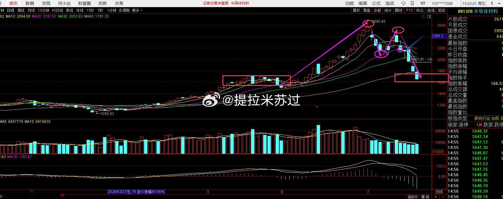 就拿材料来讲！第一次见顶提示了。第二次20日线买入讲双顶提示了。第三次20日线买