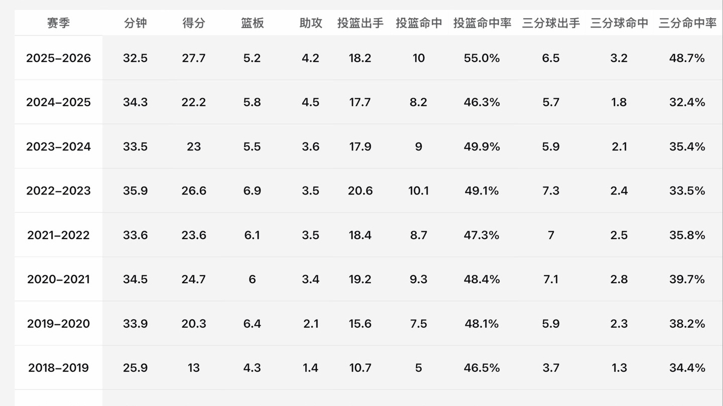 凯尔特人国度 他也不是出场时间多了，也不是出手数多了，就是终结效率更有进步了 ～