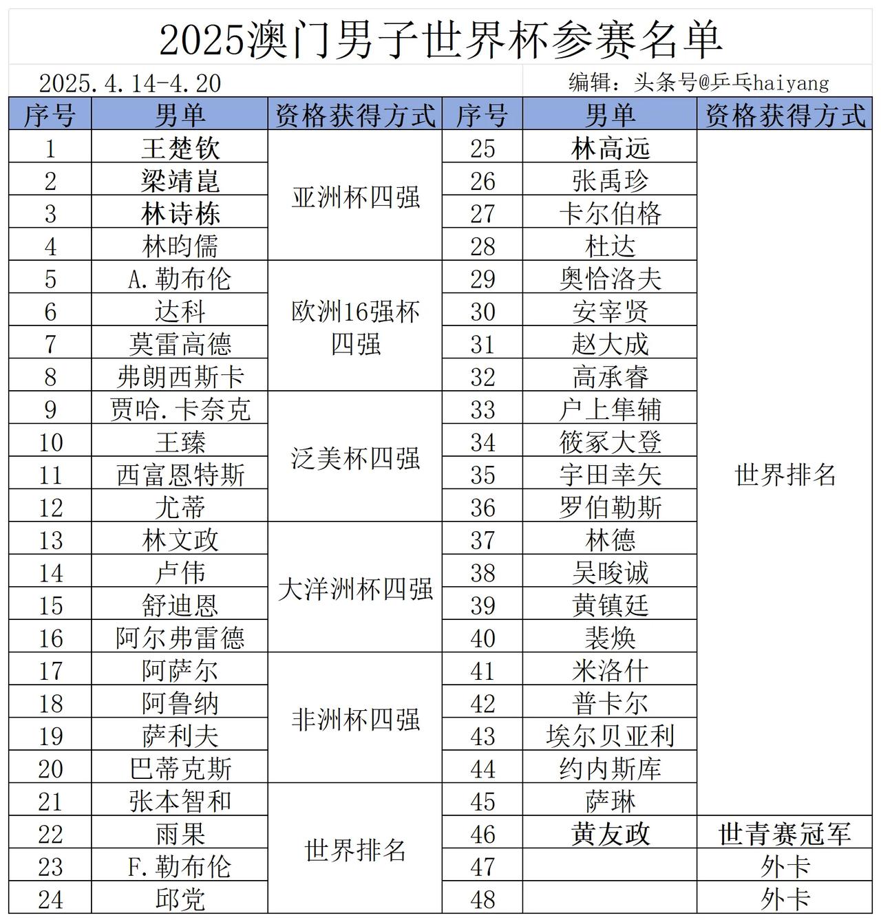 世界杯参赛大名单产生，名单只有一位男单世界杯冠军！樊振东确定不参加！
国际乒联公