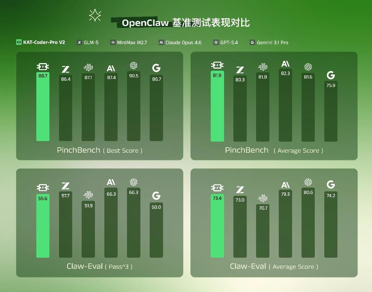 快手的模型 KAT-Coder-Pro V2 