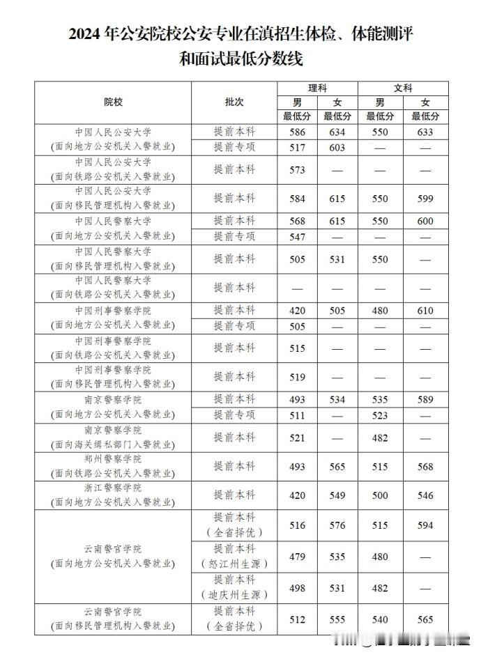 云南省2024年公安院校公安专业在滇招生体检、体能测评和面试工作安排
#东莞高考