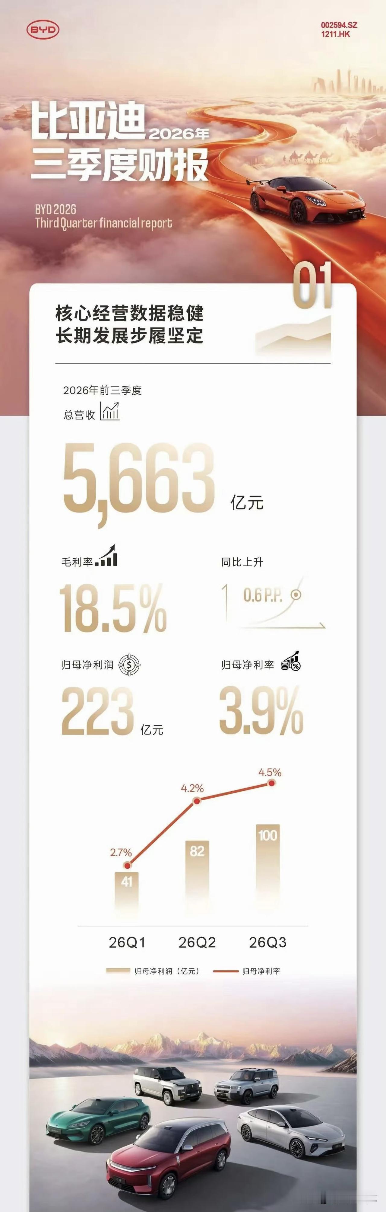 比亚迪公布2026年三季度财报，总营收5663亿元，净利润223亿元，毛利润18