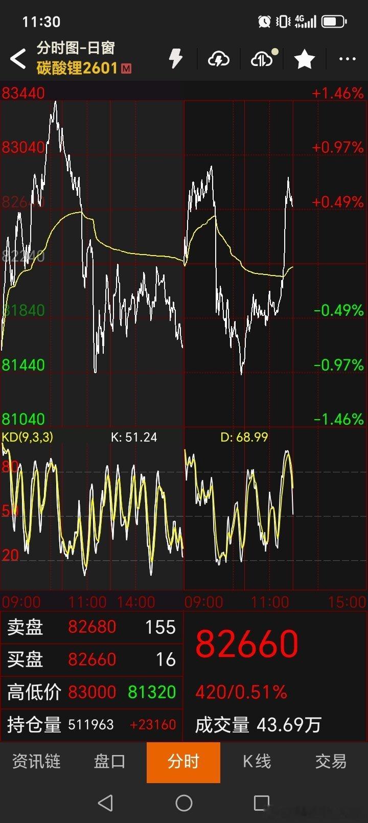 碳酸锂每天日内两三千点的波动洗盘，谁能抗的住？浮盈加仓搞不好就是死！ ​​​