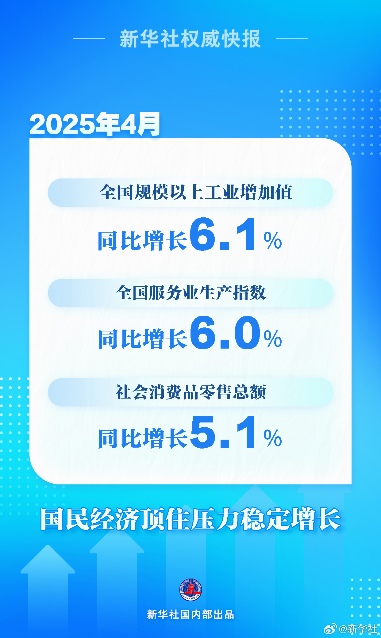 【新华社权威快报丨4月份国民经济顶住压力稳定增长】国家统计局5月19日发布数据显