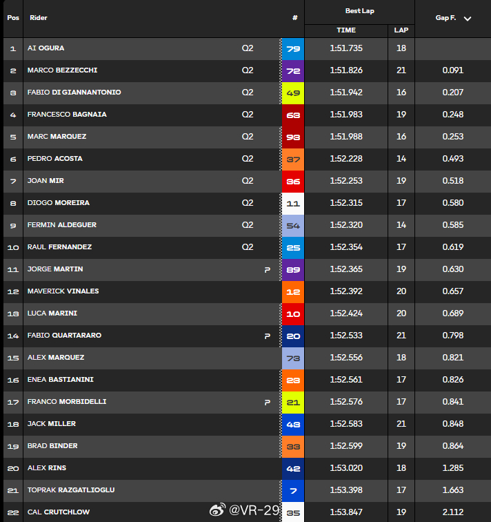 2026 MotoGP捷克大奖赛计时练习赛小椋蓝1'51.735刷新场地记录 马