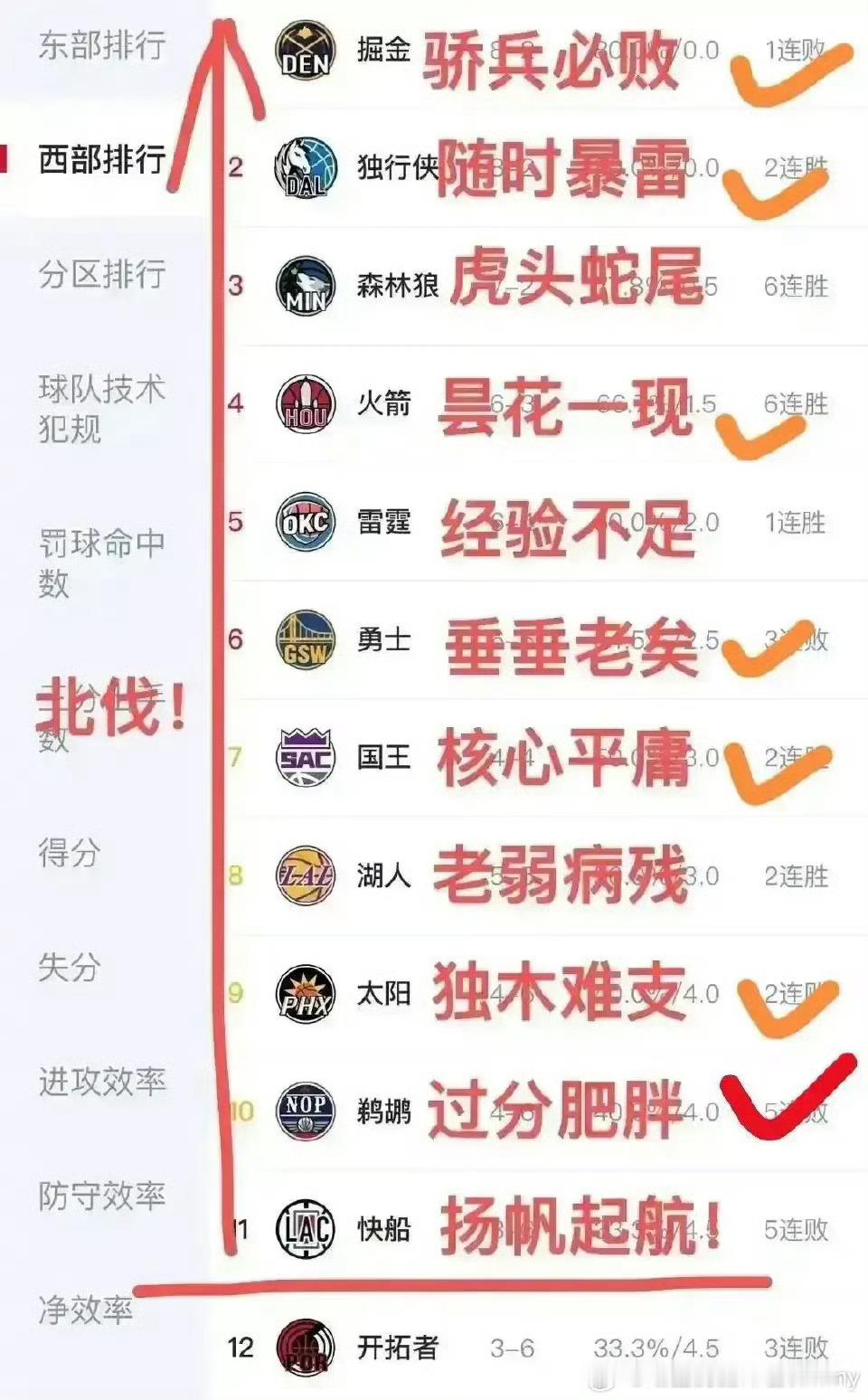 西部第一和第二的雷霆森林狼今日都爆冷输给了公牛和爵士，这样的情况下快船顺利升为西