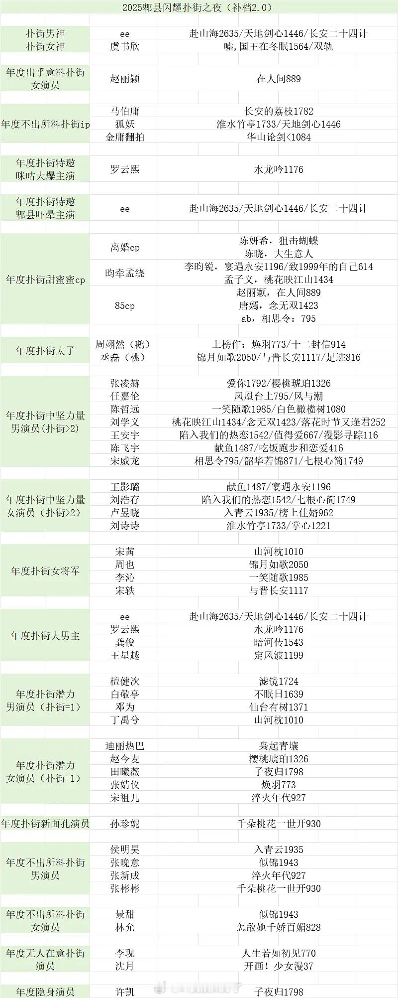 网友做的今年剧目的年度扑街名单，怎么会有这么多剧上榜🙉 