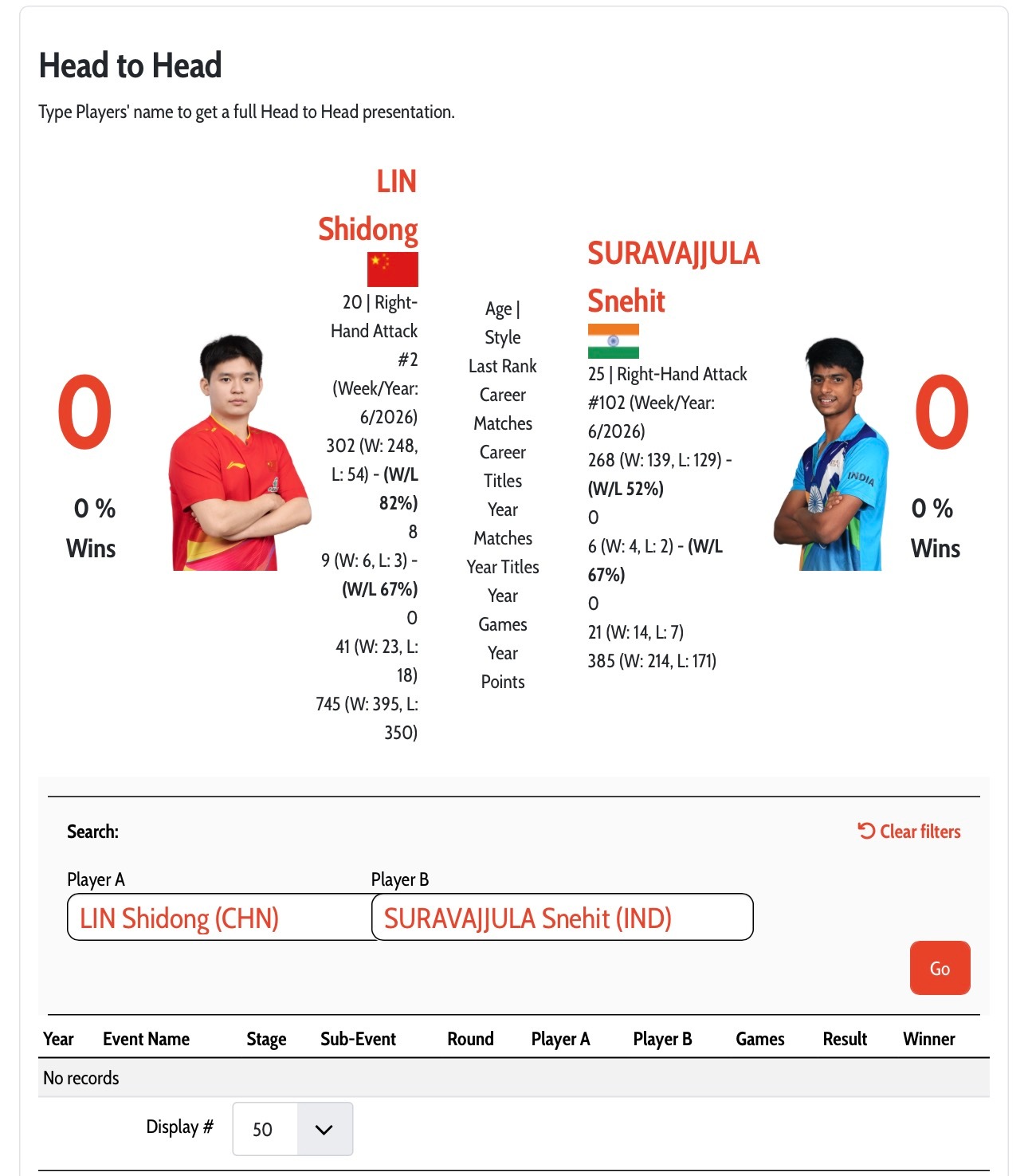 海口亚洲杯小组循环赛第一轮12:10 林诗栋🇨🇳vs苏拉瓦朱拉🇮🇳  1