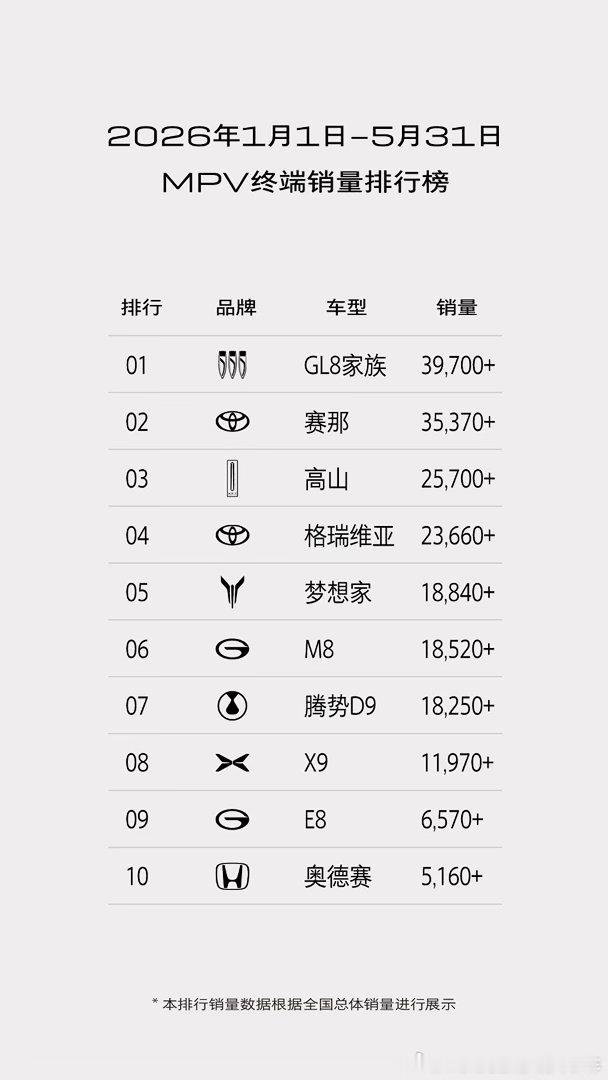 依托27年MPV造车积淀与超200万用户的信赖支持，别克GL8家族市场表现持续领
