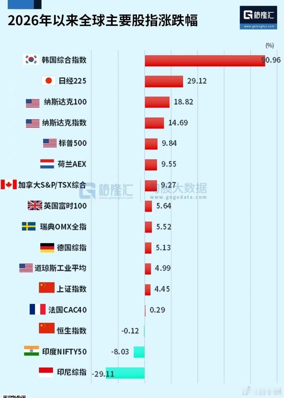 2026年以来全球主要股指涨跌幅 