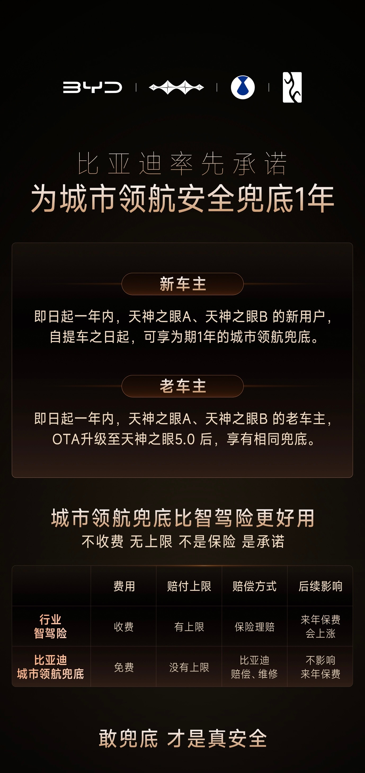 比亚迪这个“城市领航安全兜底”有点牛逼。完全是由比亚迪自己掏钱，不是第三方保险形