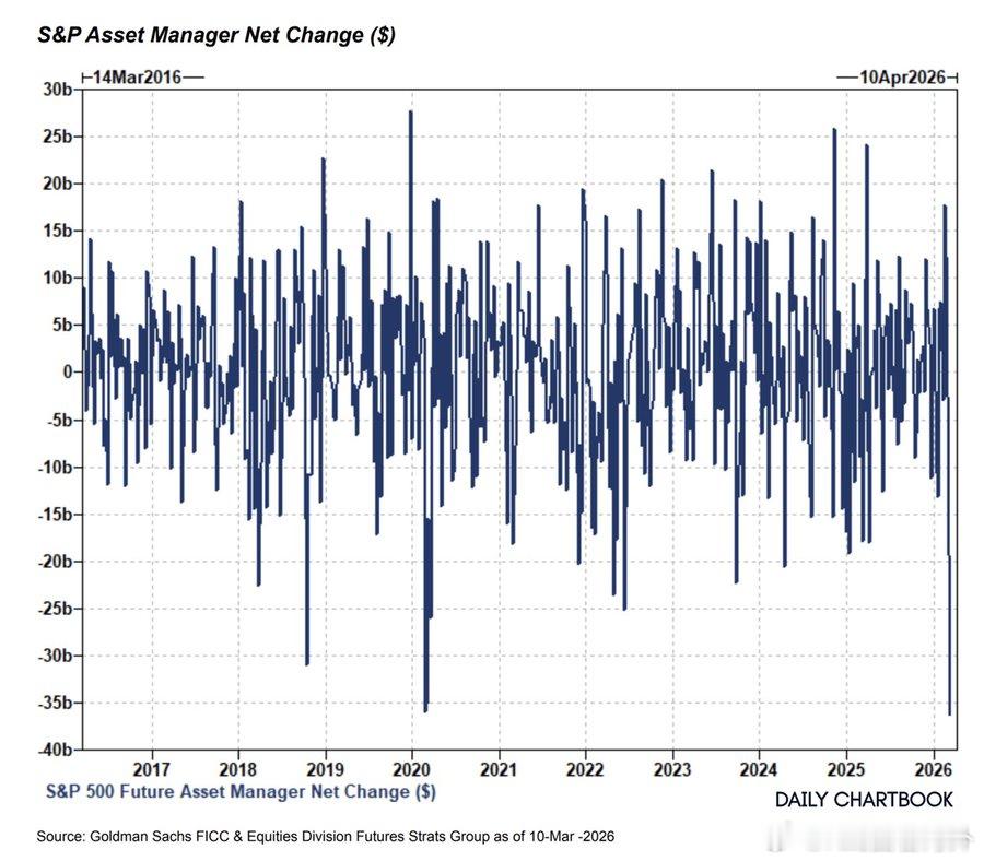 3月3日至10日期间，资产管理公司抛售了价值362亿美元的标普500指数期货合约