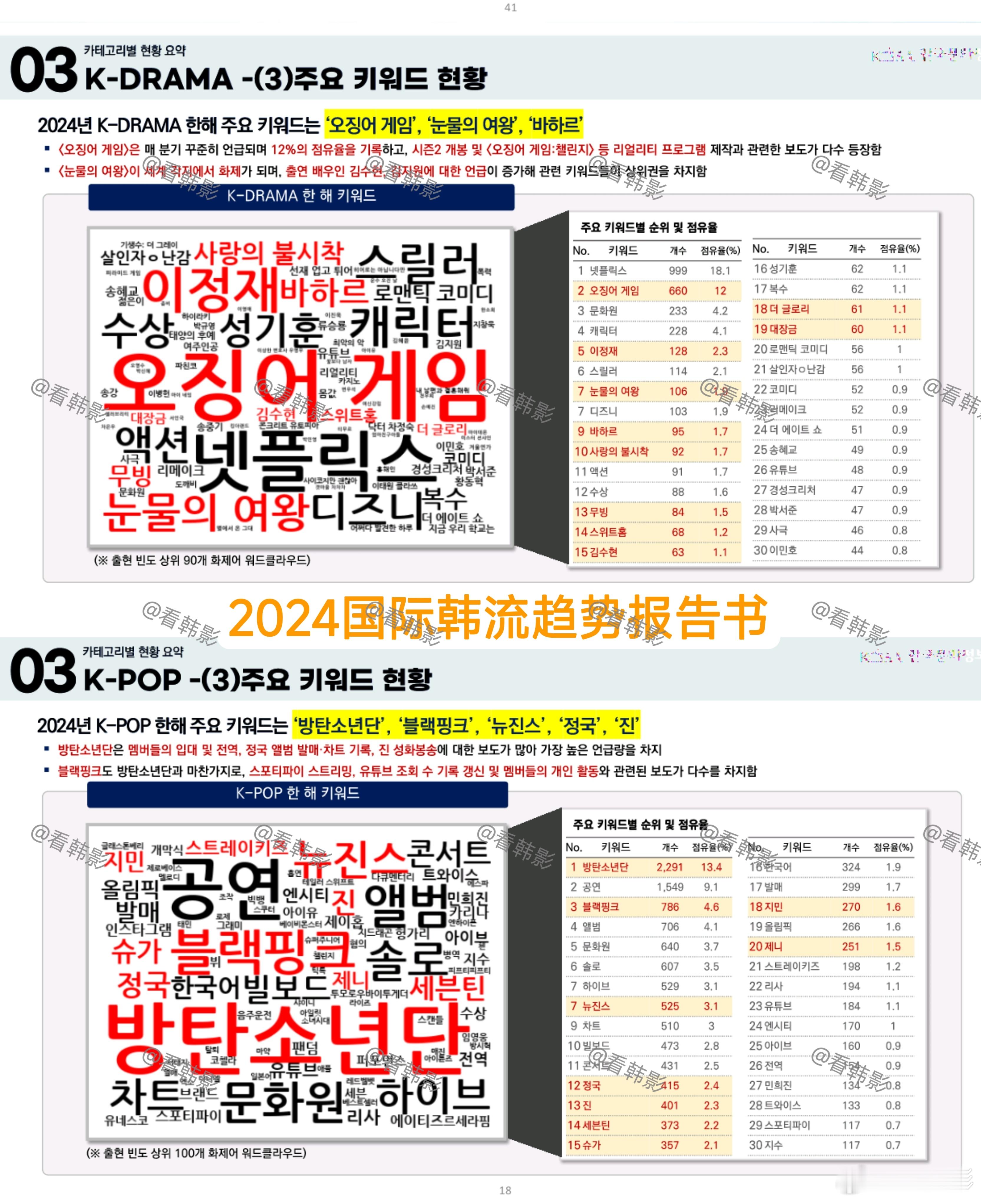 韩国文体部今日发布「2024国际韩流趋势报告书」，韩剧和KPOP关键词排名公开，