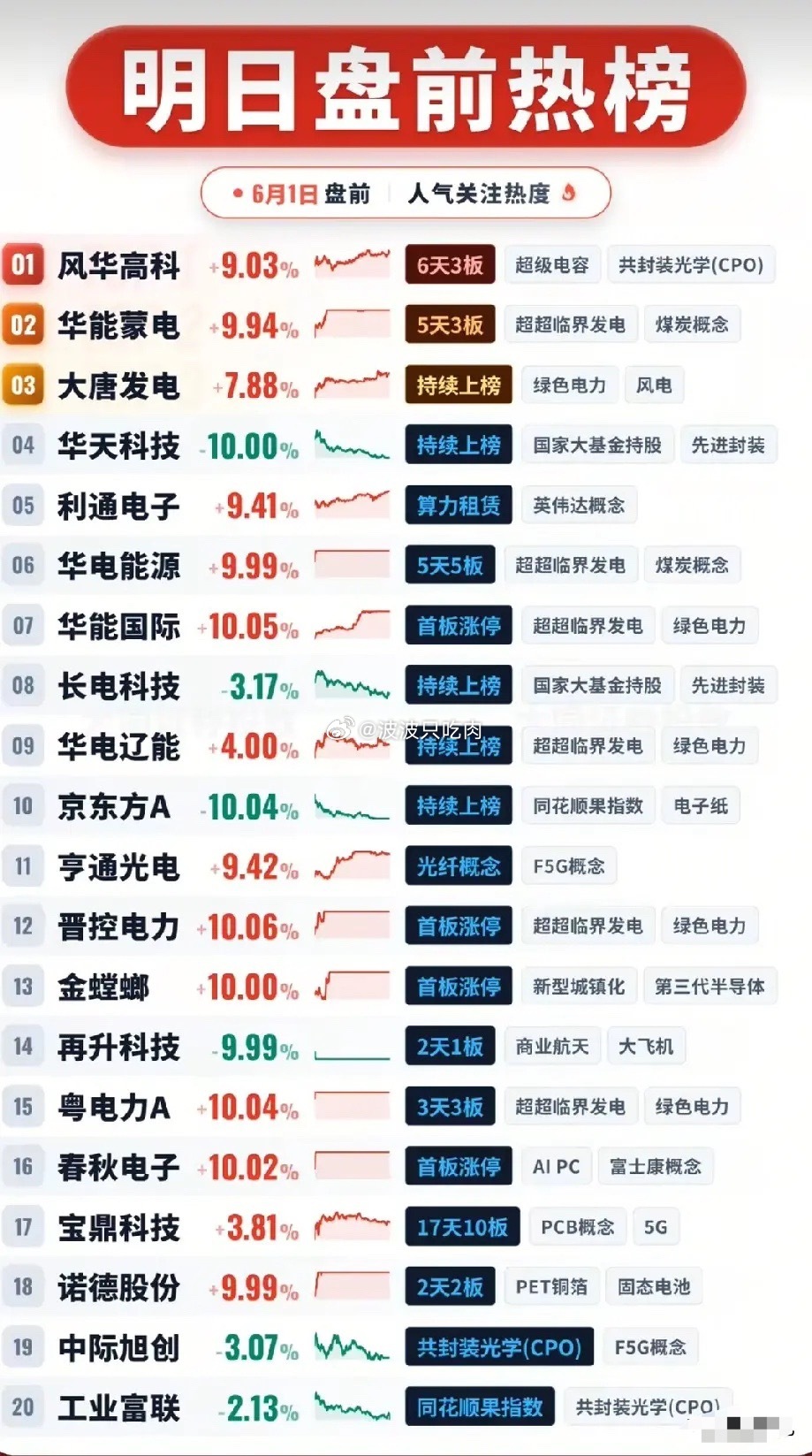 🔥6月1日盘前热榜全景：绿电连板潮霸榜，科技主线多点开花，20只人气股全梳理！