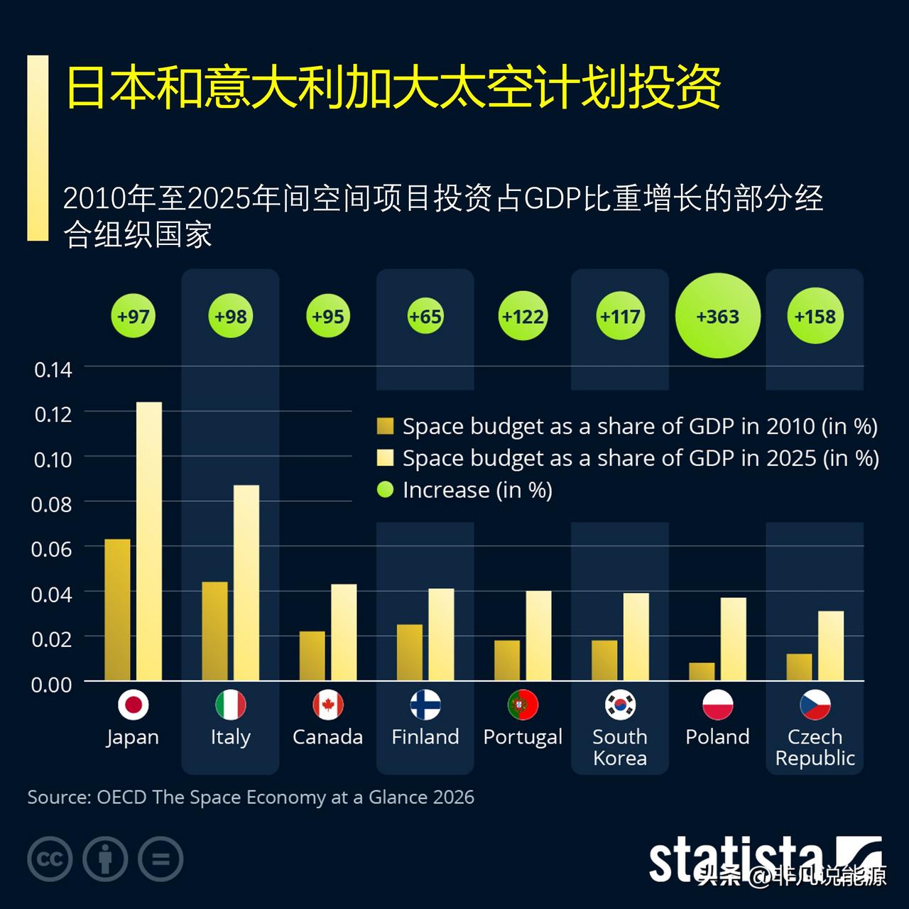 在经合组织国家中，日本与意大利加大太空项目投入

过去 15 年间，美国大幅削减