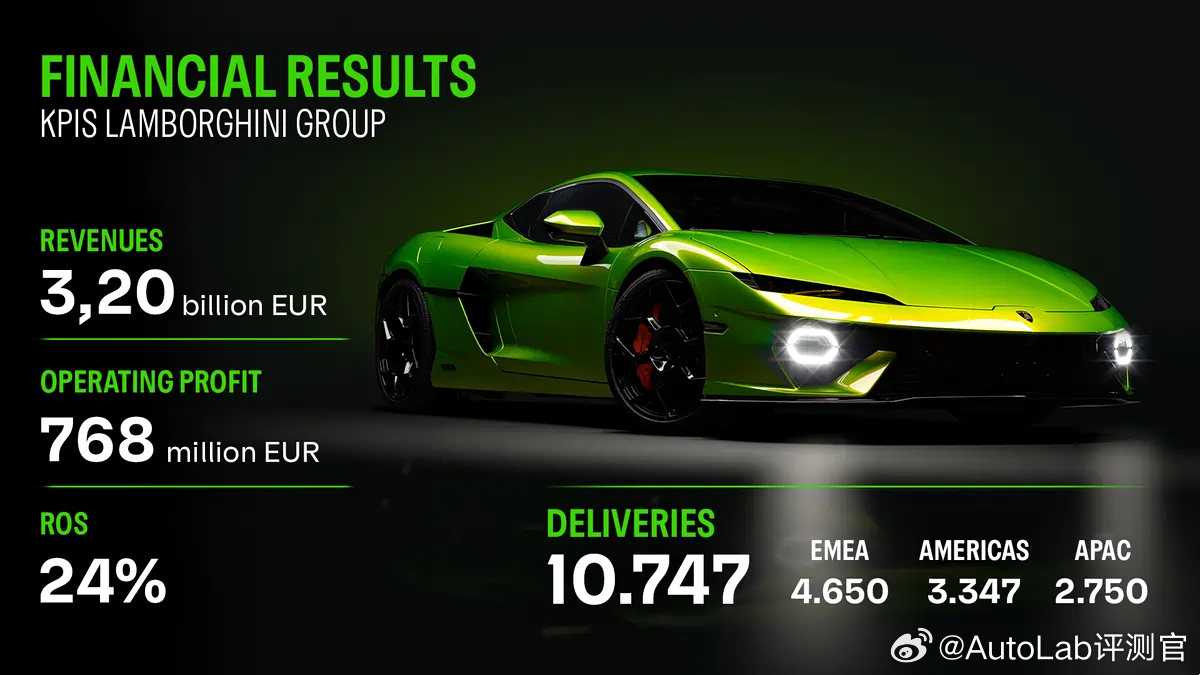 新势力们的财报看了不少，今天来看看兰博基尼的财报过去一年，兰博基尼全球交付量再创