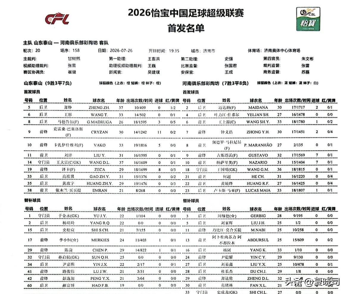 主场对阵河南，你咋看山东泰山首发？
14-王大雷、5-郑铮、6-王彤、11-刘洋