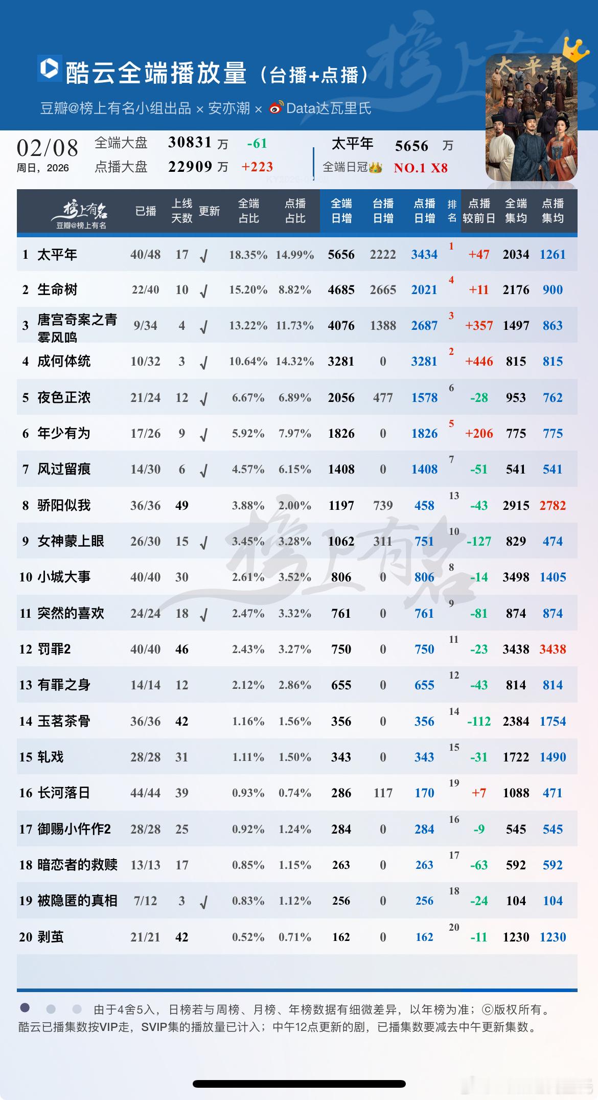 2.8酷云播放量1 太平年  全端日冠👑NO.1 X8  点播+47  2 生