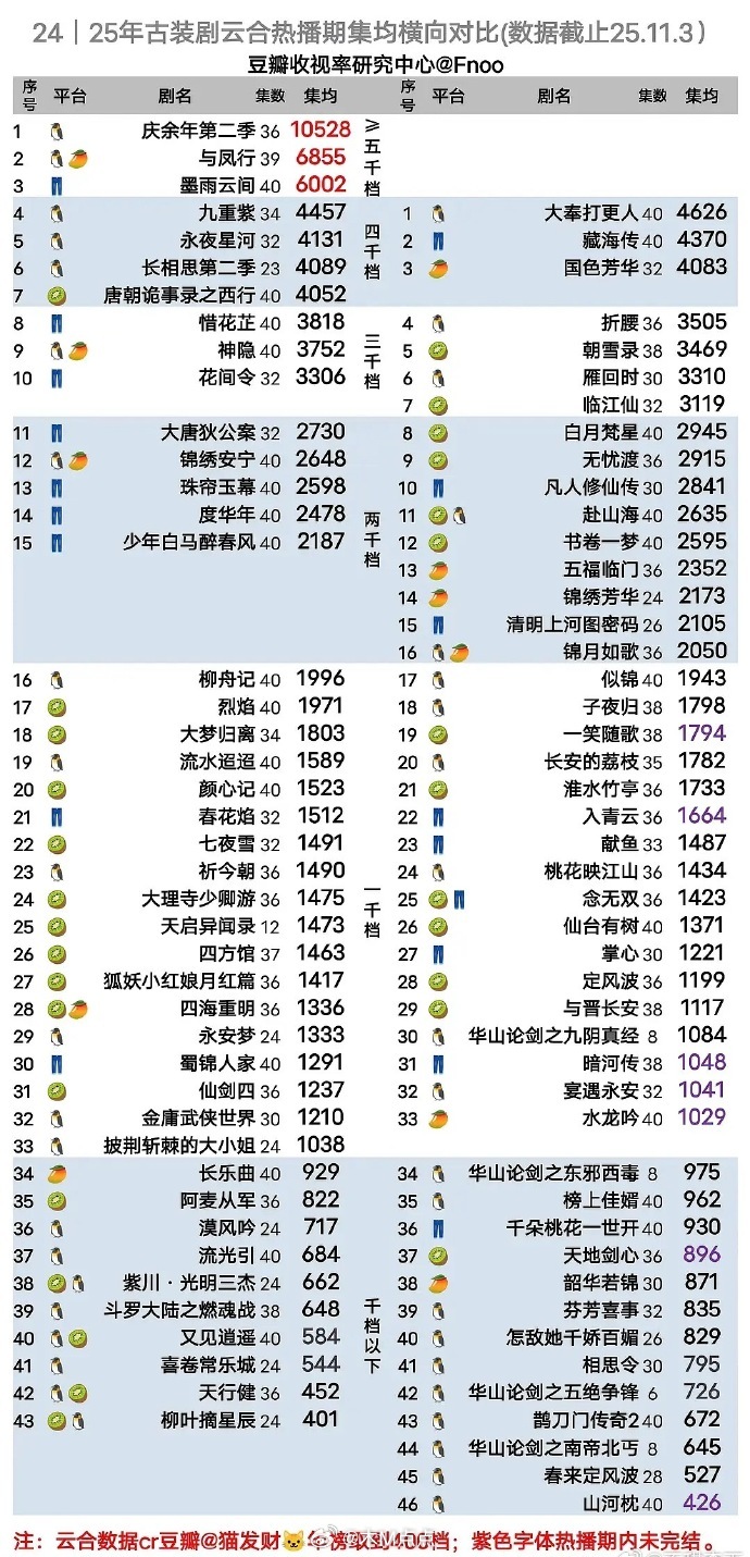 25年和24年古装云合集均对比，4000w档的差不多，今年明显2000-3000