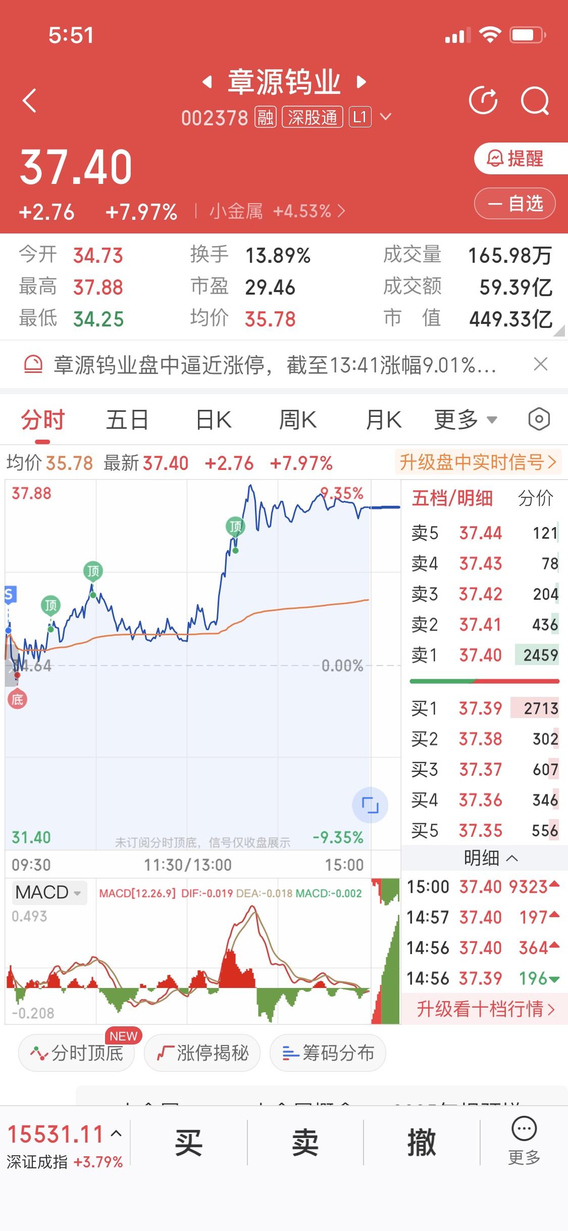市场永远不缺机会
不用担心卖飞
我宁愿卖飞
我不想本金受损被套
我今天卖飞了章钨