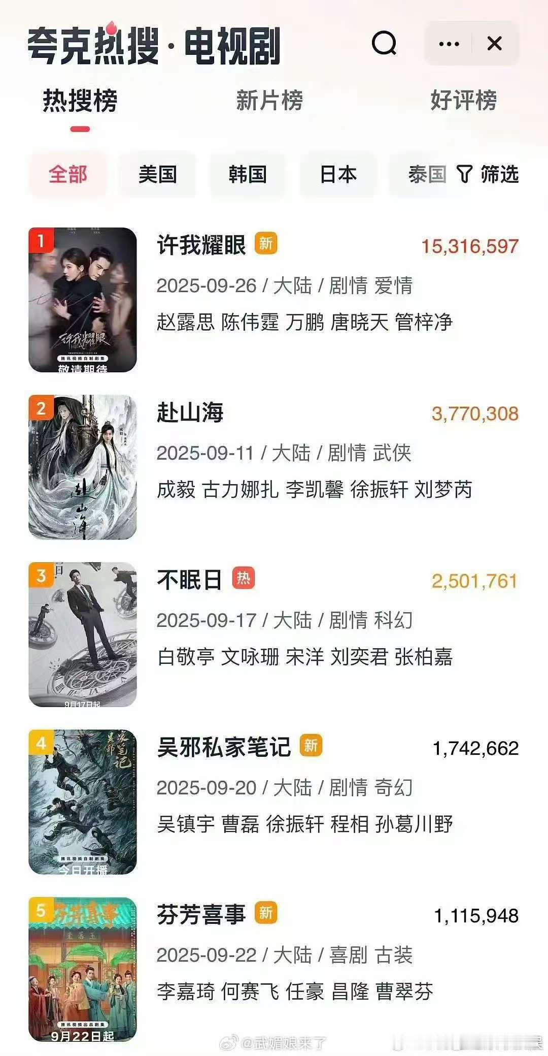 许我耀眼断层登顶许我耀眼登顶许我耀眼断层登顶，厉害了，[点赞][点赞][点赞] 