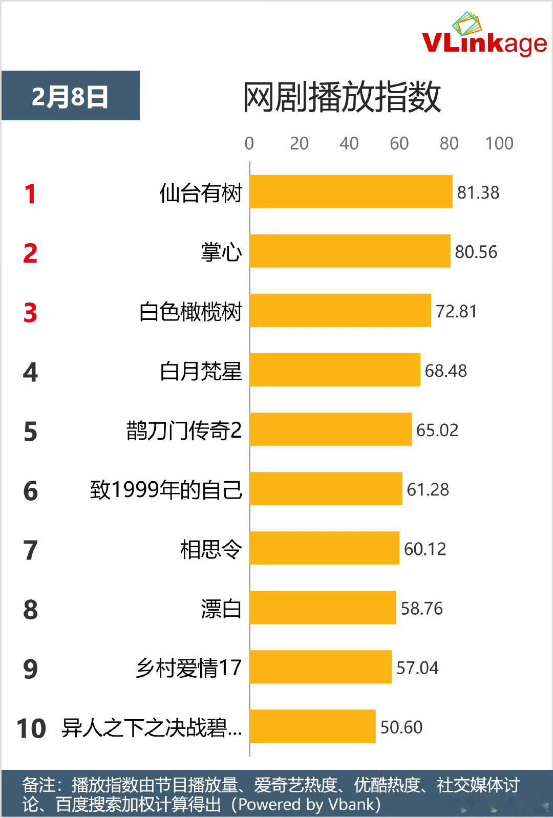 仙台有树V榜登顶  邓为仙台有树V榜登顶  恭喜仙台有树登顶top！ 