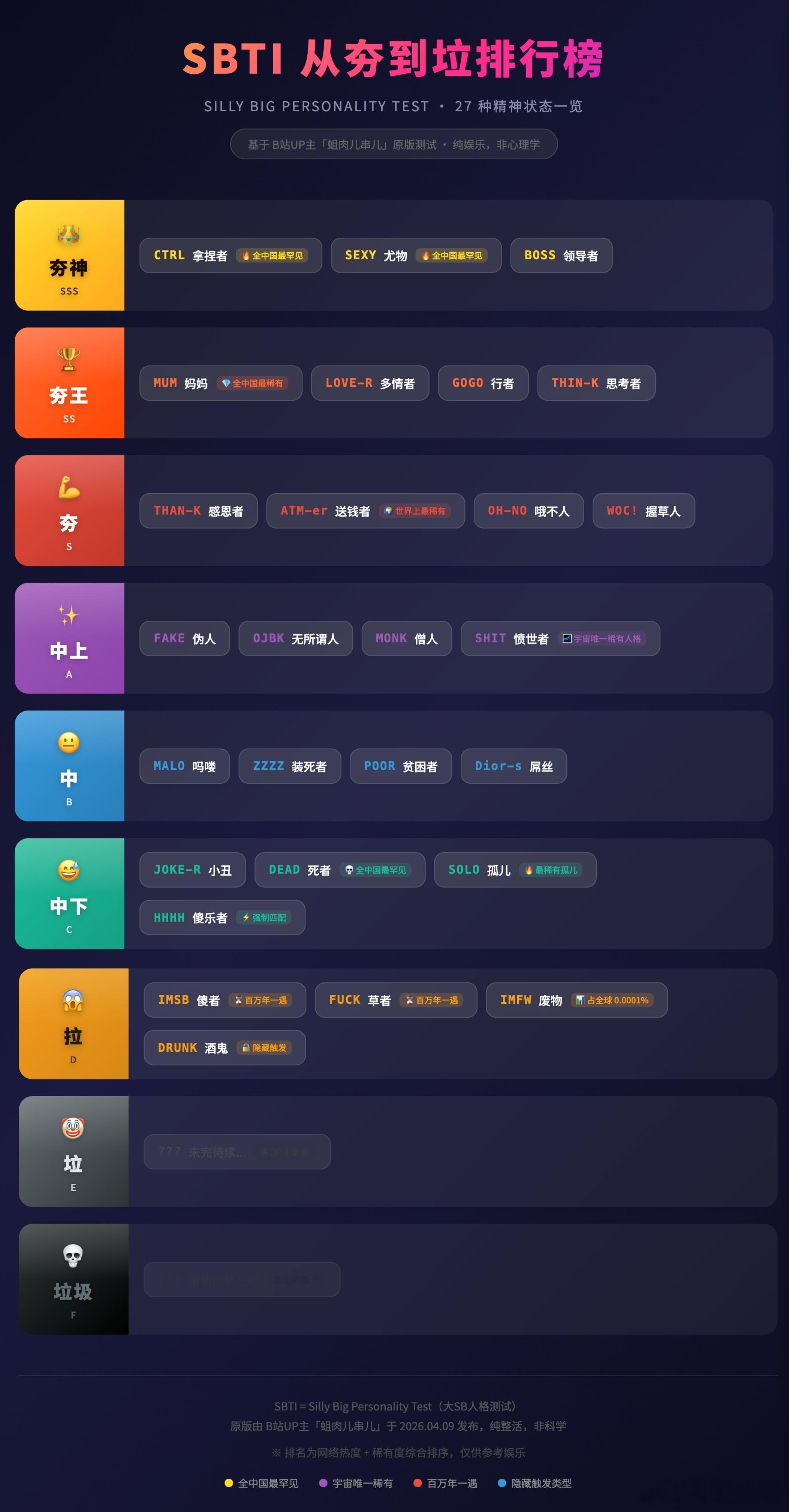 现在是不管啥玩意都要整个夯拉排名了是吧