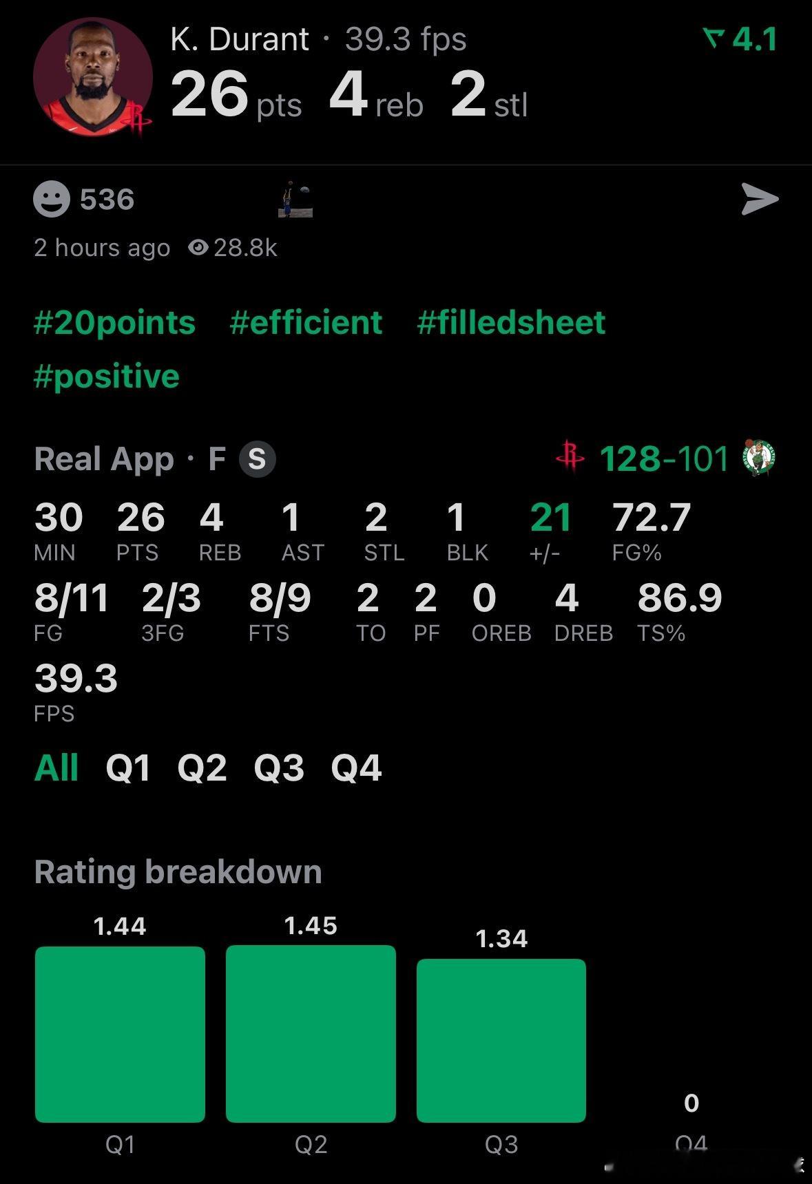 杜兰特一周两次三节打卡 三节打卡！杜兰特今天登场30分钟杜兰特，投篮11中9，三
