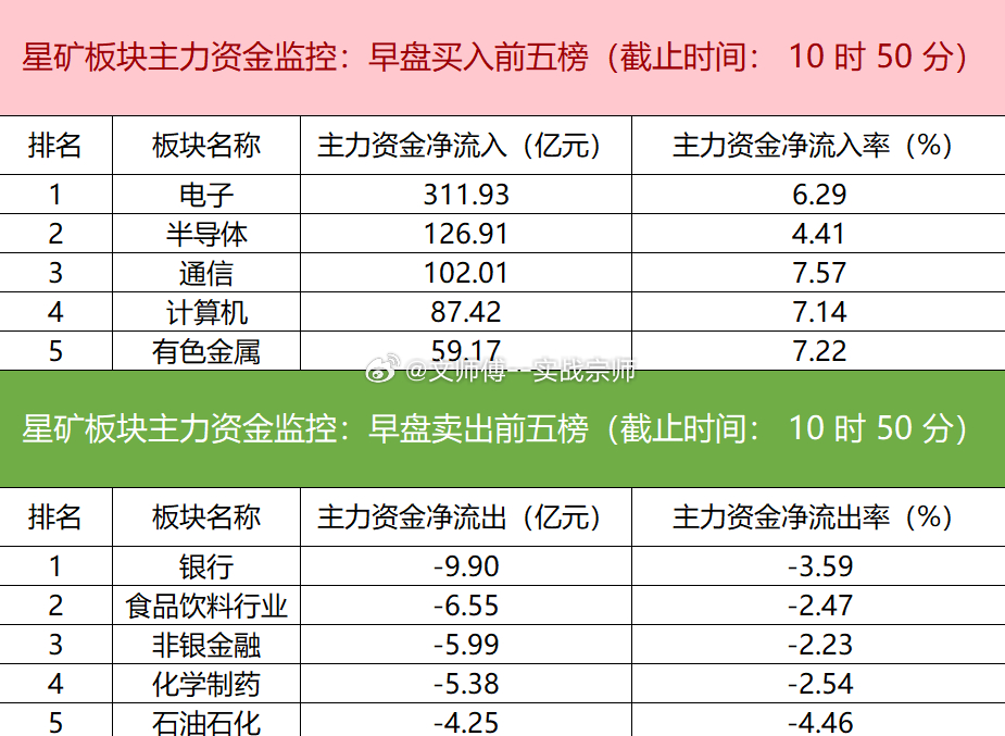 今日早盘主力资金大幅净流入电子、半导体、通信等板块，其中电子板块净流入超311亿