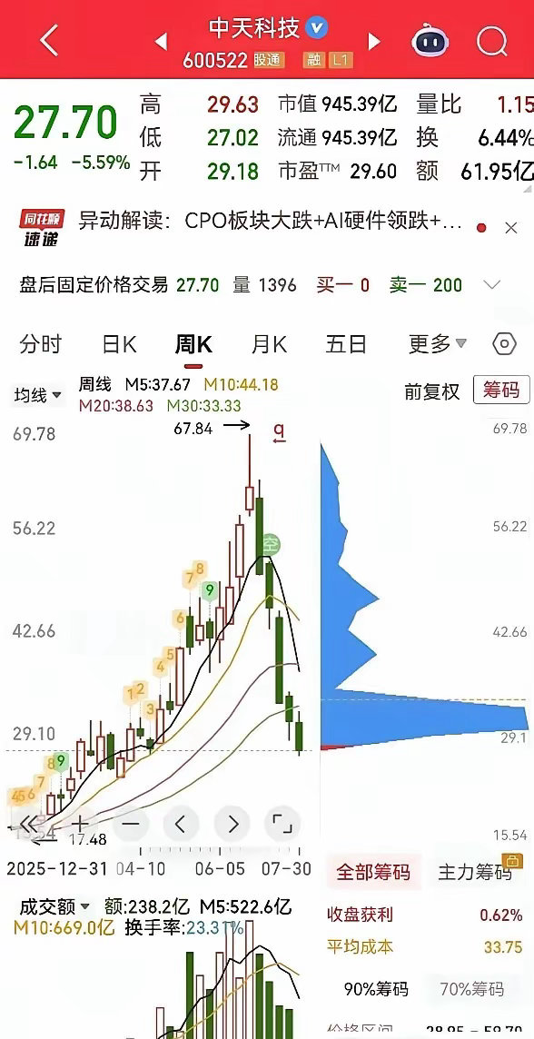 这一波科技股里跌幅最狠的前20位股票，绝对超出散户想象，均跌幅超70%，中天科技