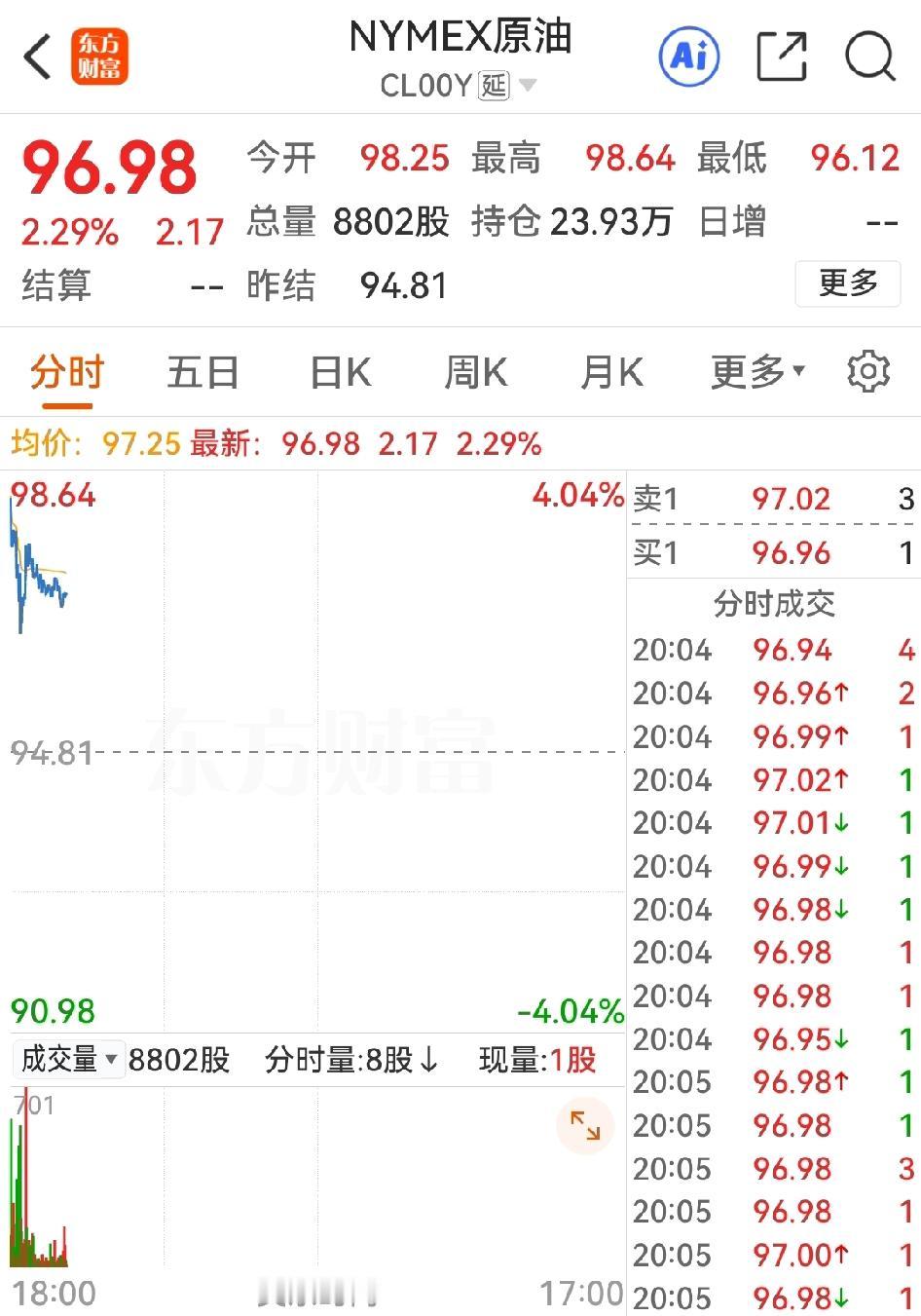 果然，油价冲过97，日韩股市都变绿。日经低开、跌0.84%，韩指更是2.8%的大