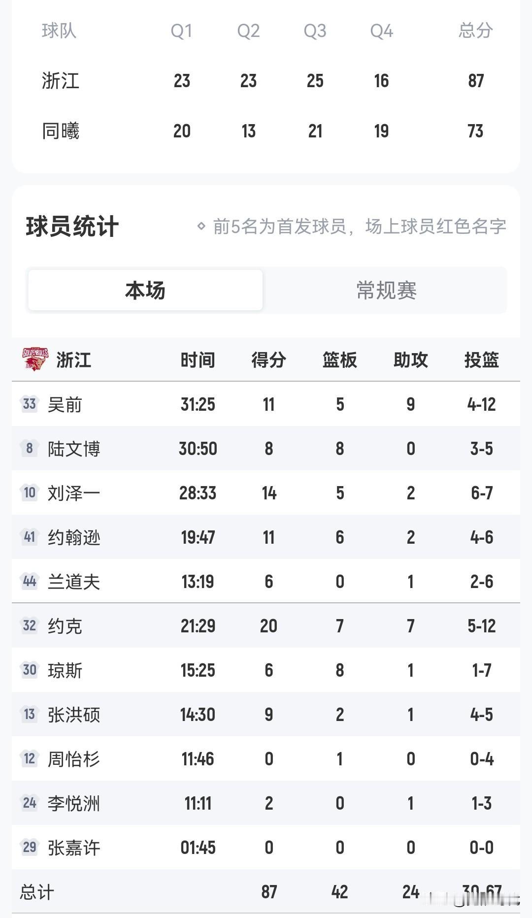 吴前11+9助
浙江胜同曦