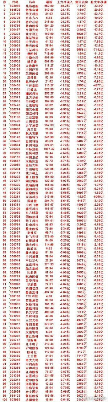 7月13日尾盘30分钟，主力卖出的50名单！云南锗业：净流入 -8.81亿，集合