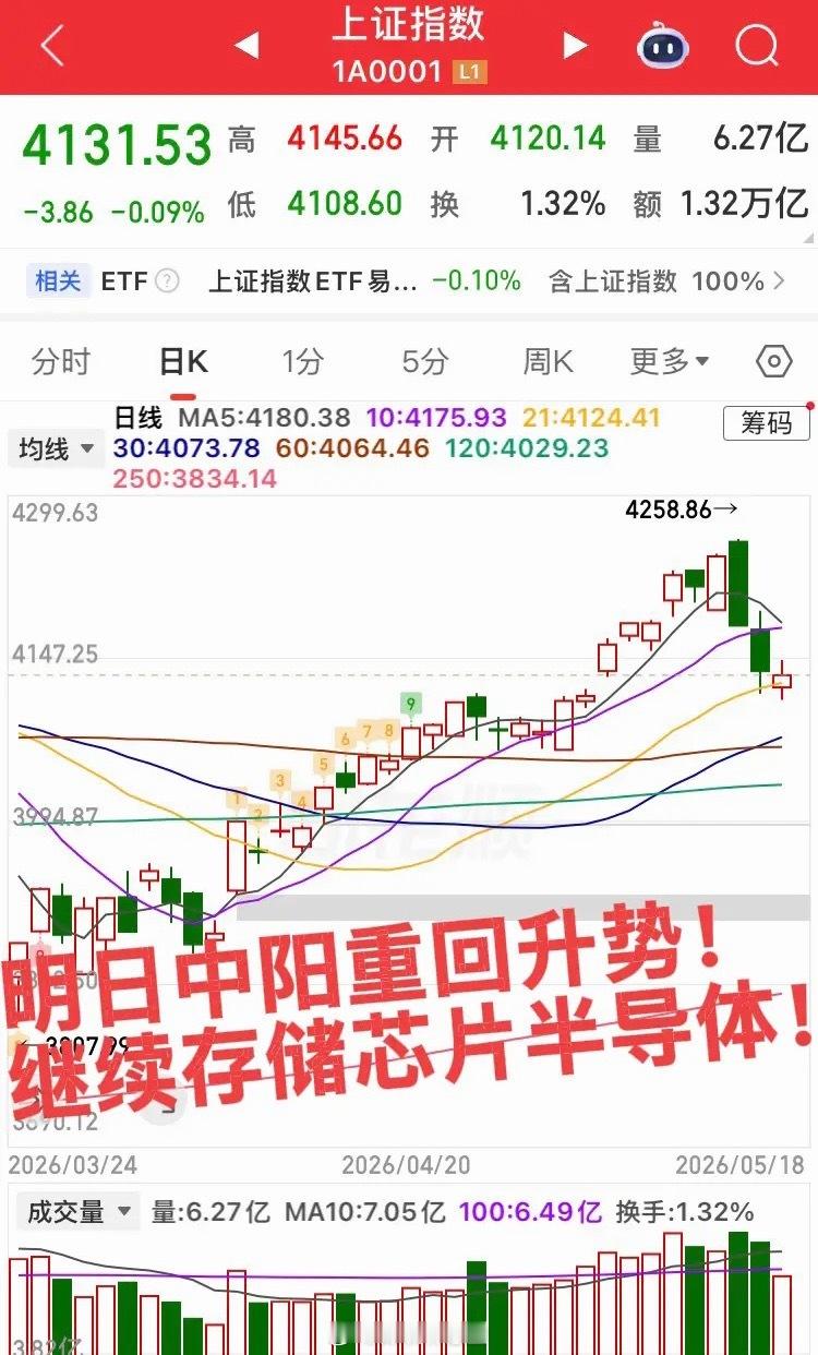 明日大A将中阳大涨！截至目前欧洲各国指数大涨，美股科技股存储股再次大涨，明日预计