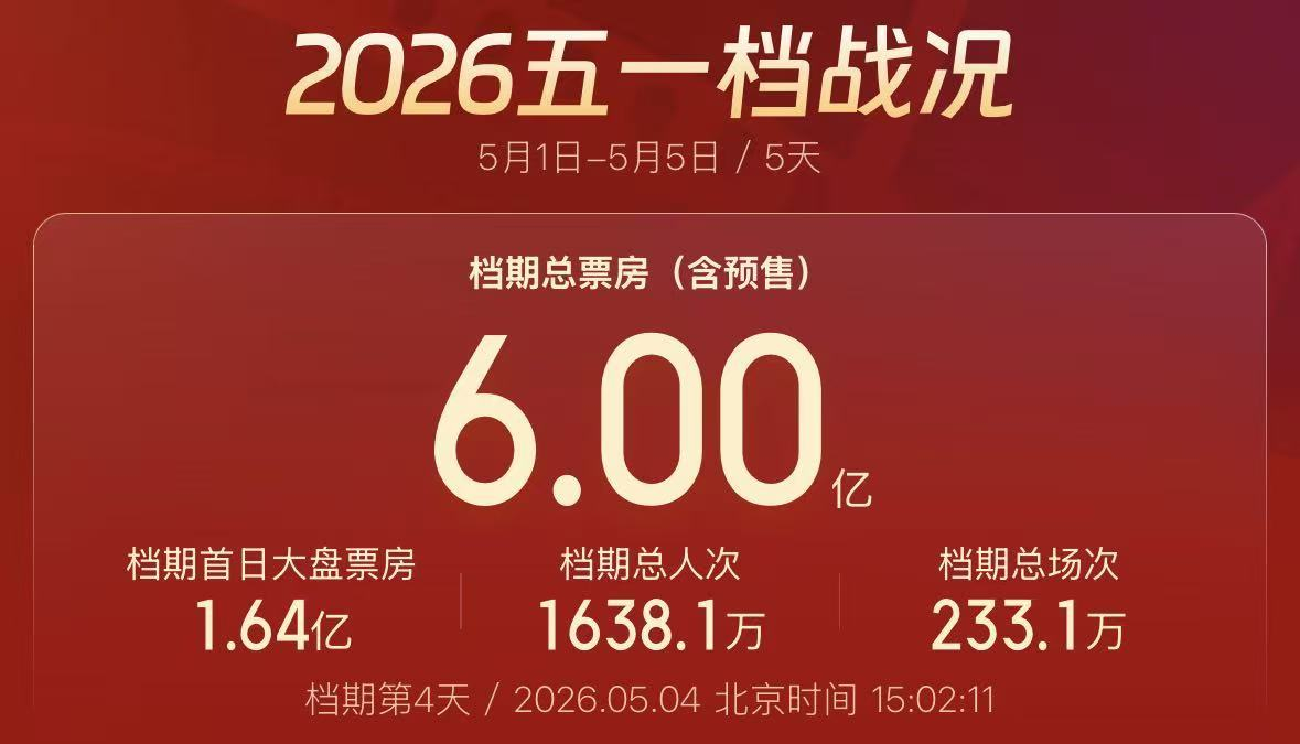 #五一档票房已破6亿# 据网络平台数据，截至5月4日2026年度电影总票房（含预
