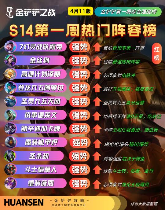 🔥速看，金铲铲S14第一周阵容强度红黑榜