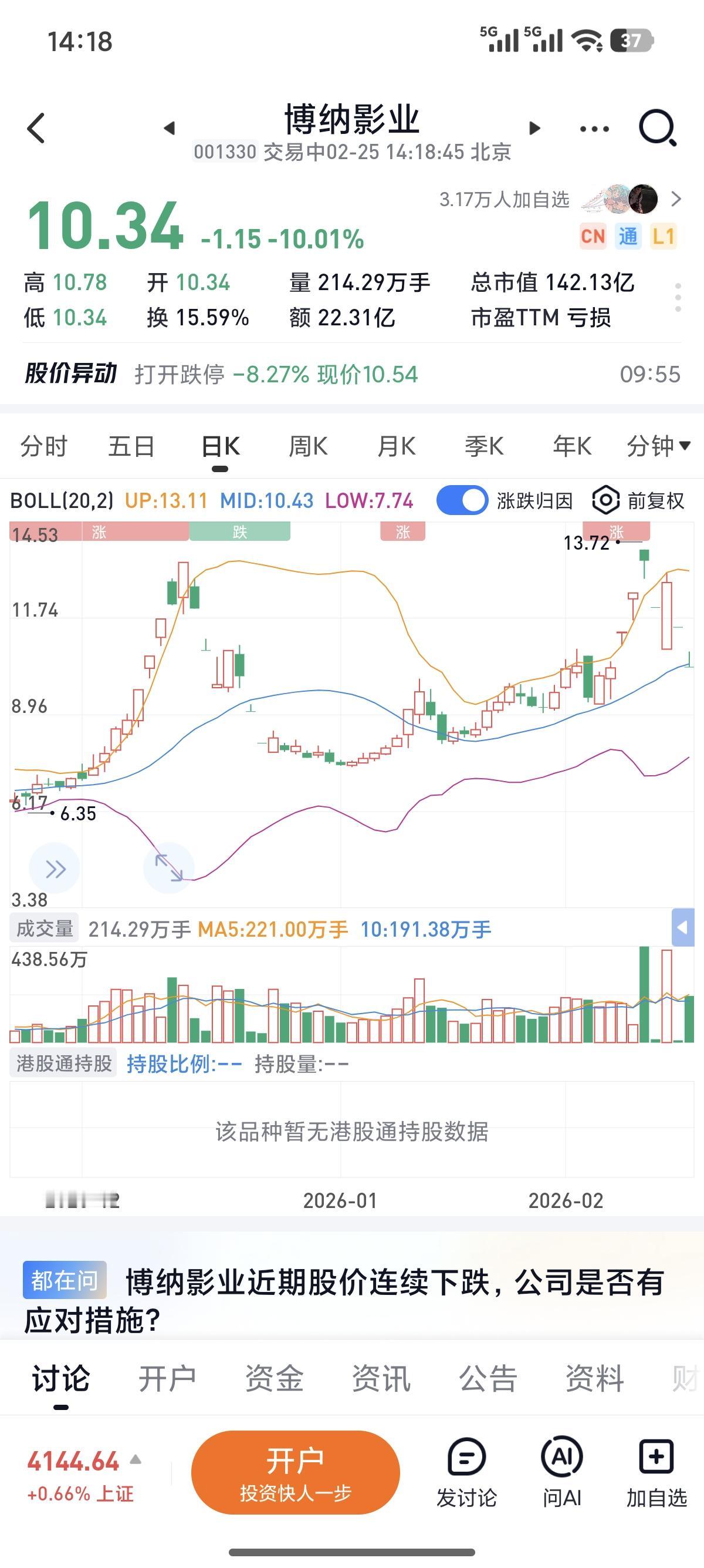 春节档电影票房不及预期，电影股持续下跌。博纳影视连续两日跌停，中国电影，万达电影